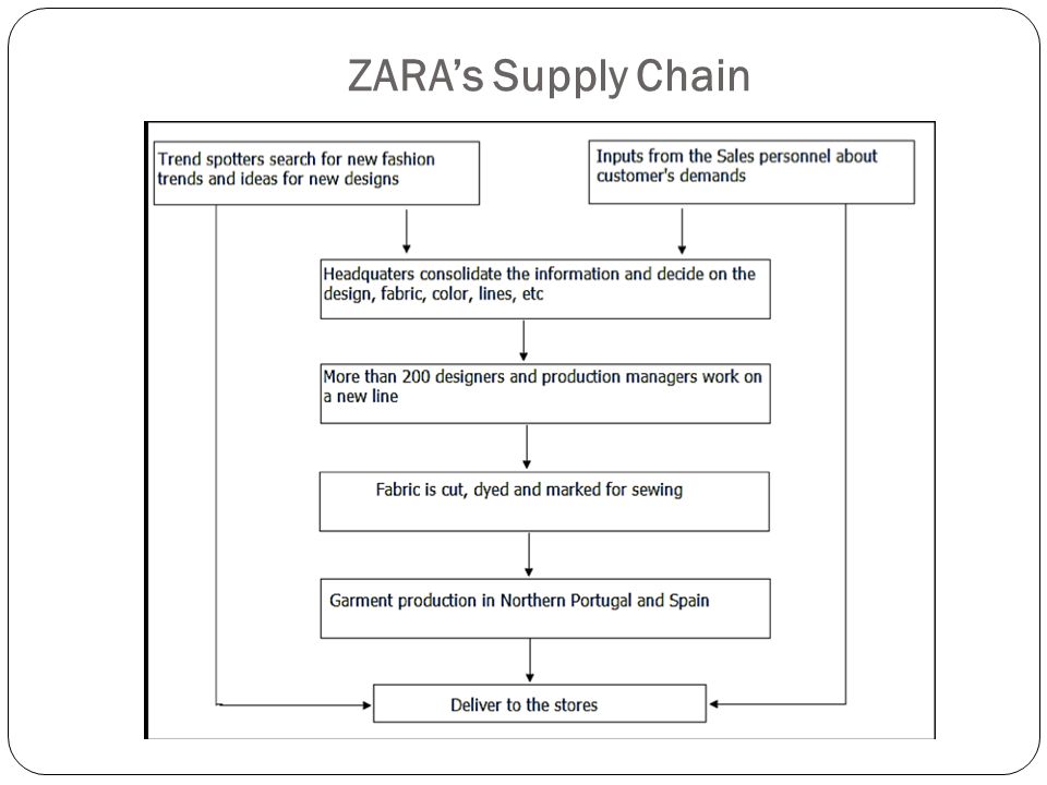 Operation management of ZARA